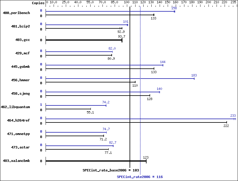 Benchmark results graph