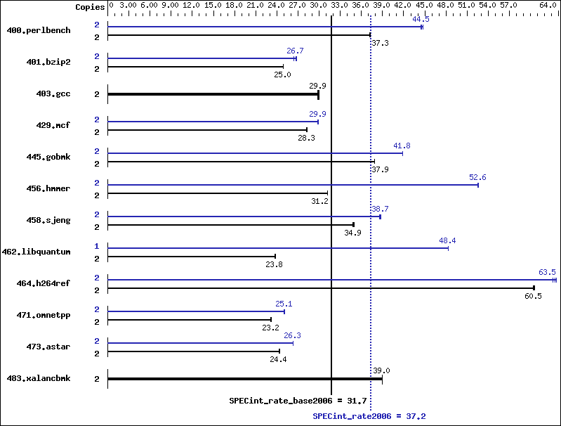 Benchmark results graph