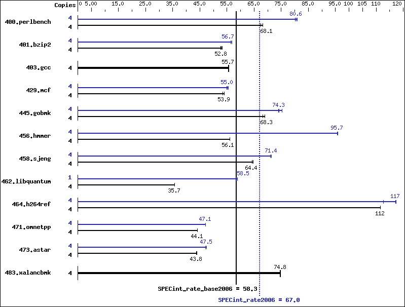 Benchmark results graph