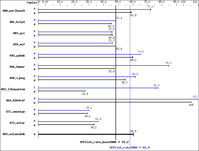 Benchmark results graph