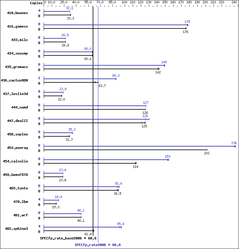 Benchmark results graph