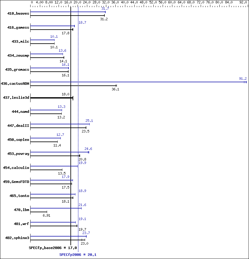 Benchmark results graph