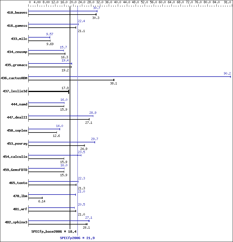 Benchmark results graph