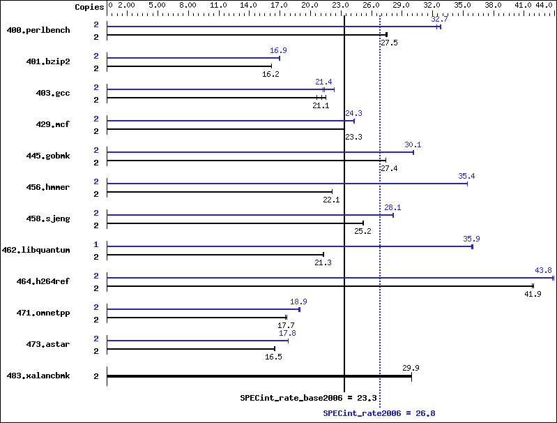 Benchmark results graph