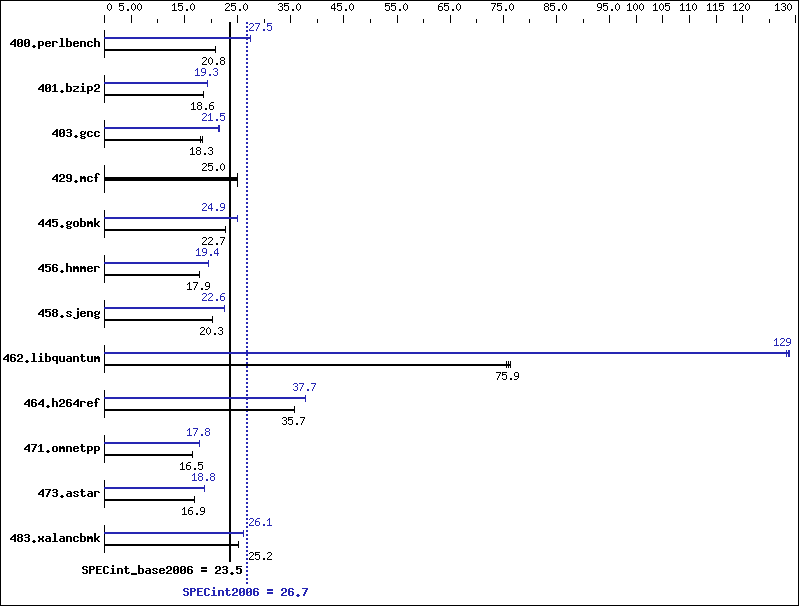 Benchmark results graph