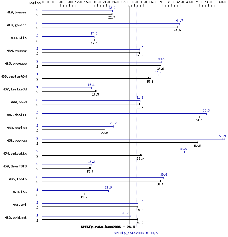 Benchmark results graph