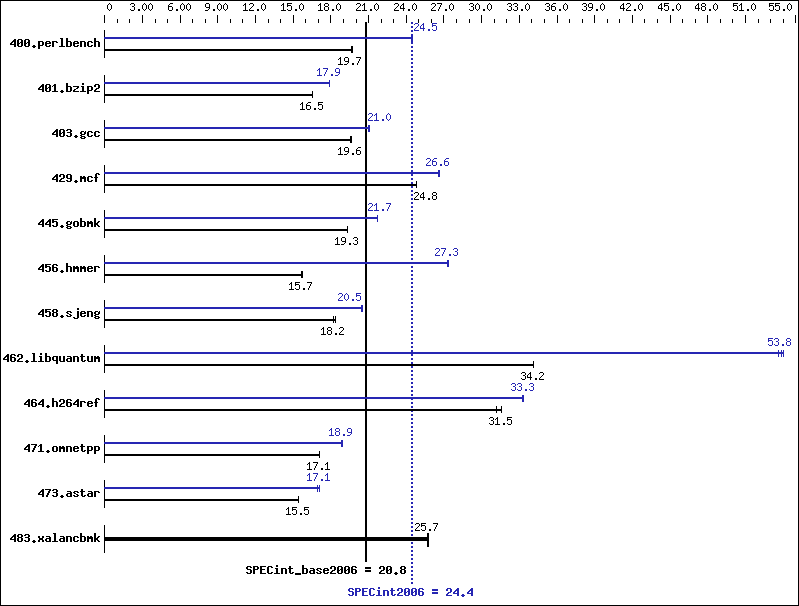 Benchmark results graph