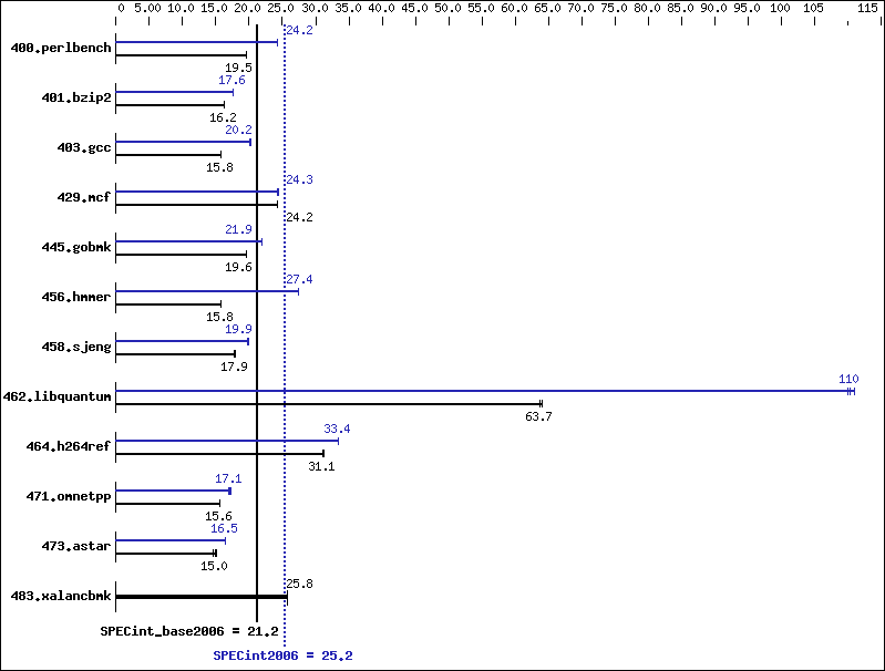 Benchmark results graph