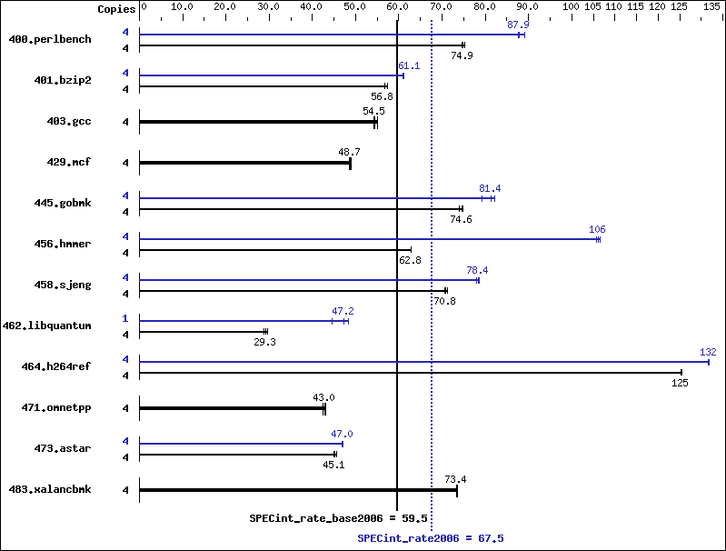 Benchmark results graph