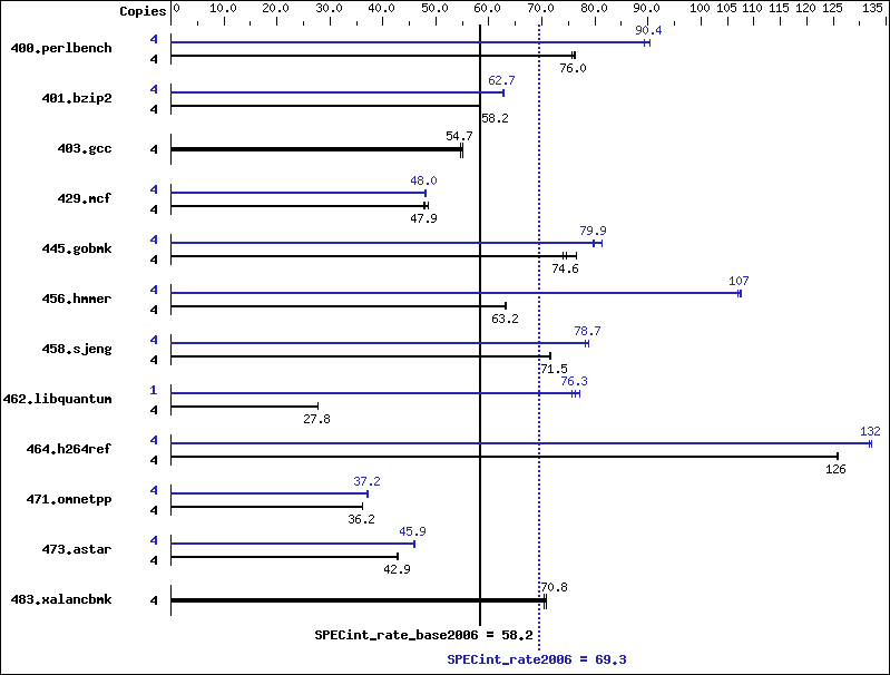 Benchmark results graph