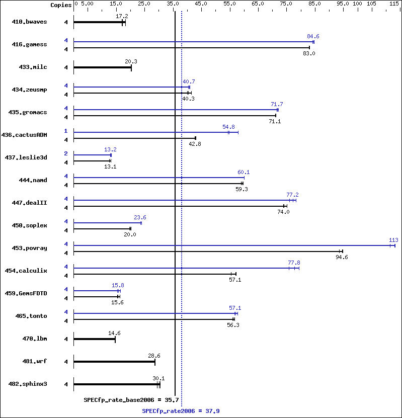 Benchmark results graph