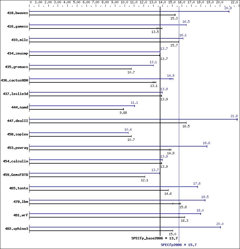 Benchmark results graph