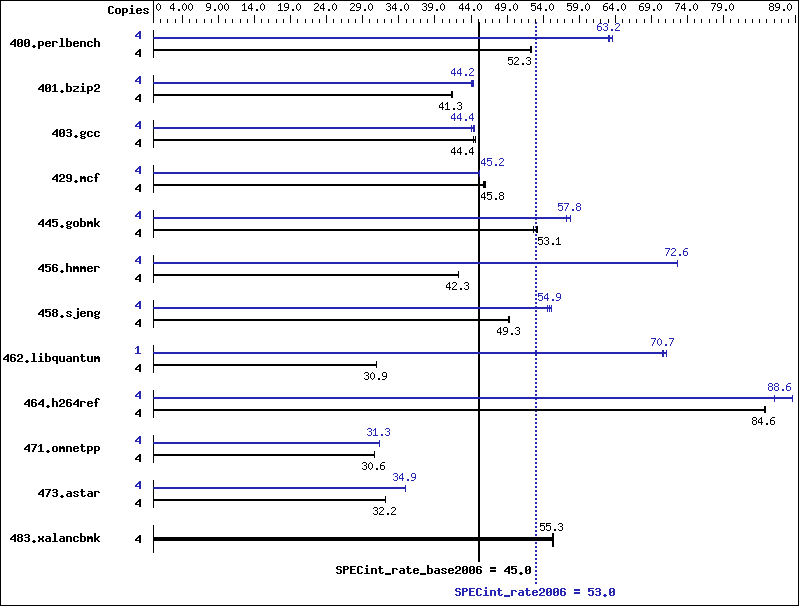 Benchmark results graph