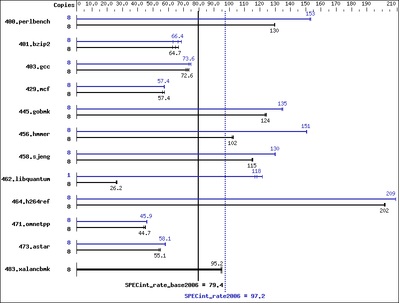 Benchmark results graph