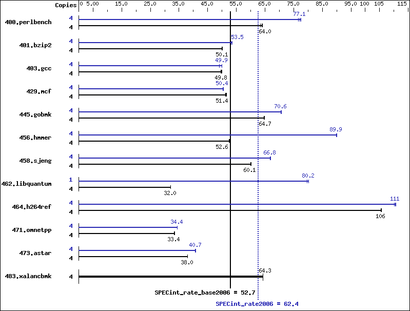 Benchmark results graph