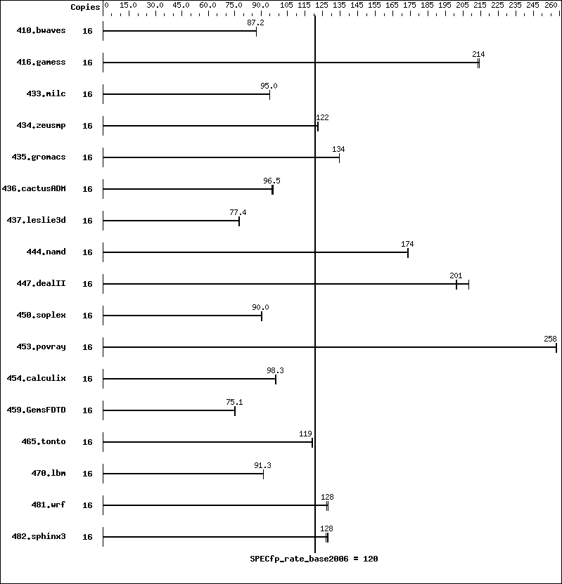 Benchmark results graph