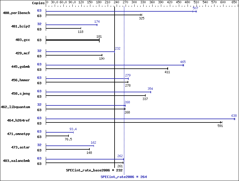 Benchmark results graph