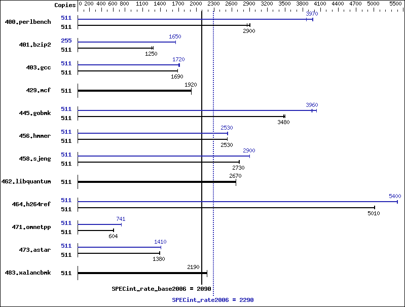 Benchmark results graph