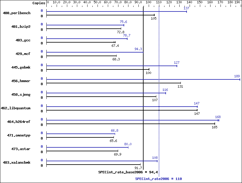 Benchmark results graph