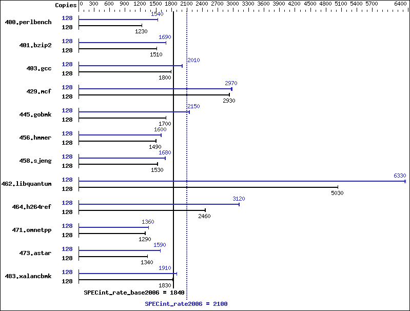 Benchmark results graph