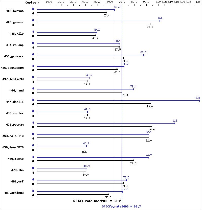 Benchmark results graph