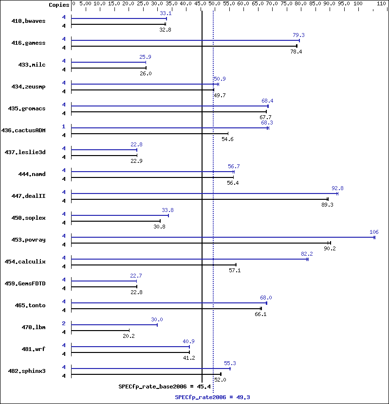 Benchmark results graph