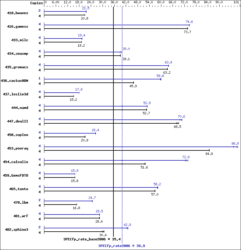 Benchmark results graph