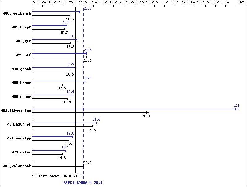 Benchmark results graph