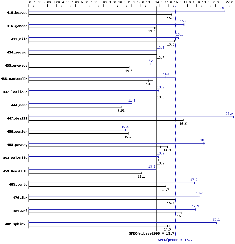 Benchmark results graph