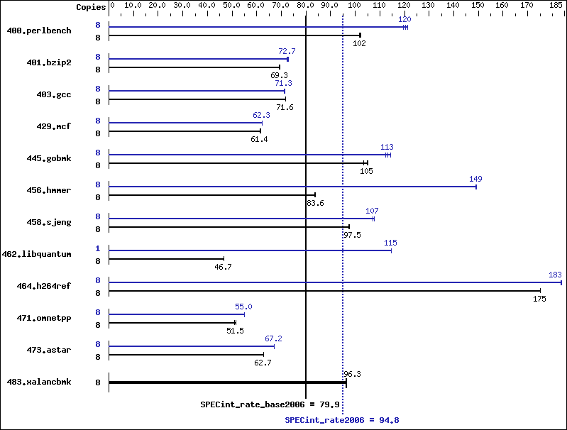 Benchmark results graph