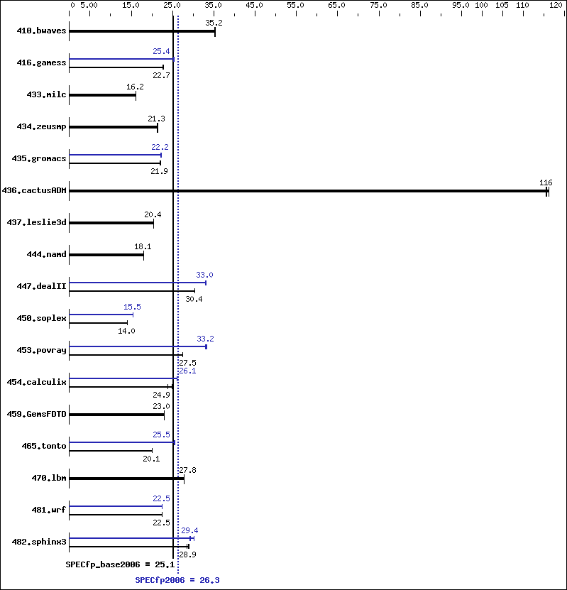 Benchmark results graph