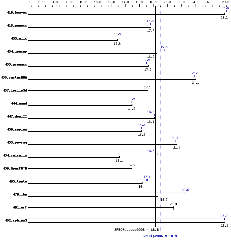 Benchmark results graph