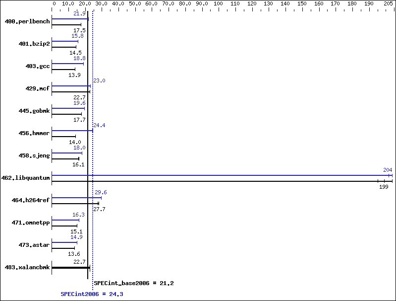 Benchmark results graph