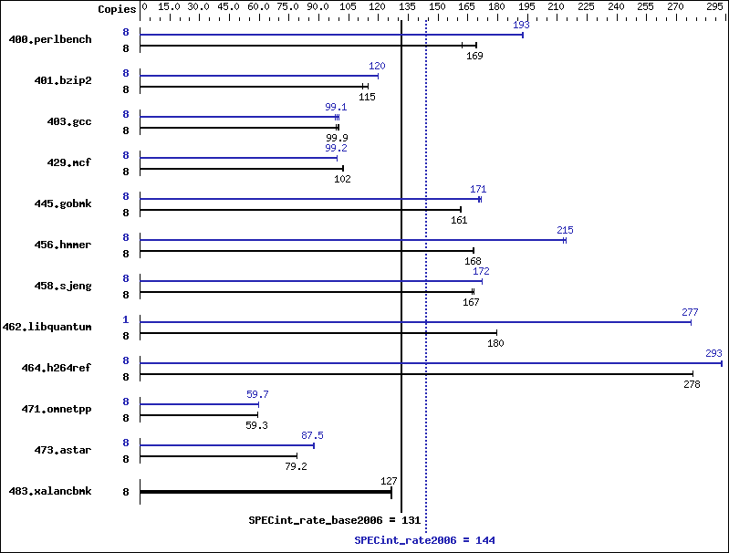 Benchmark results graph