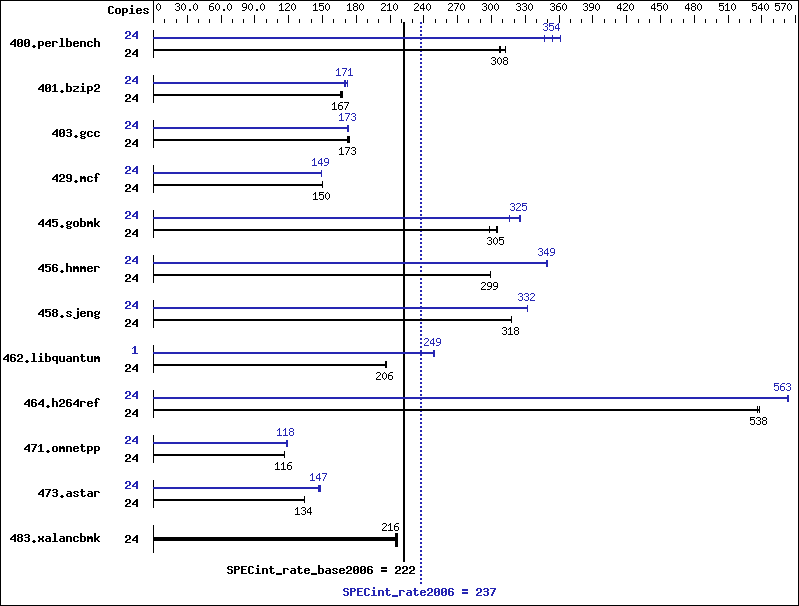 Benchmark results graph