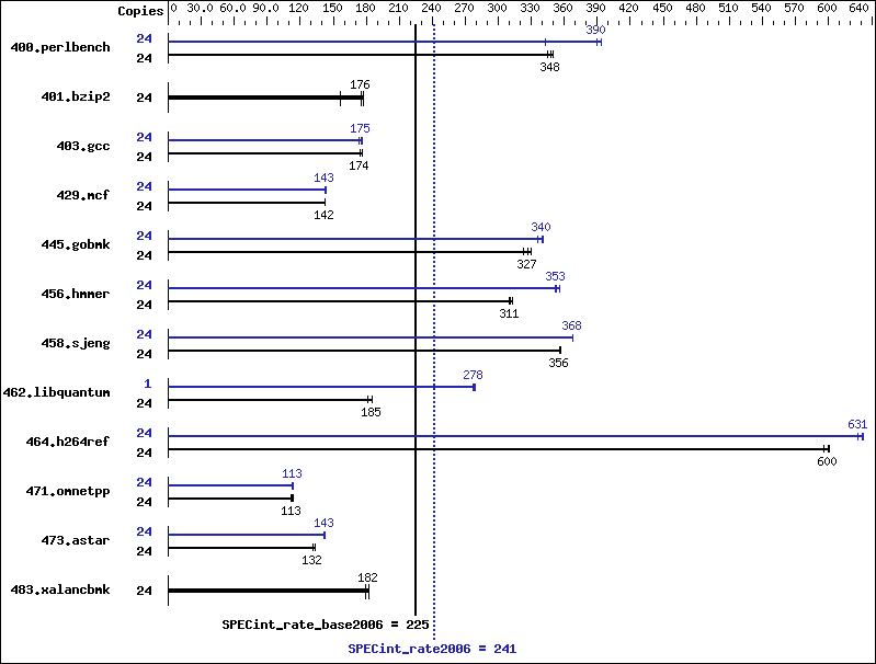 Benchmark results graph