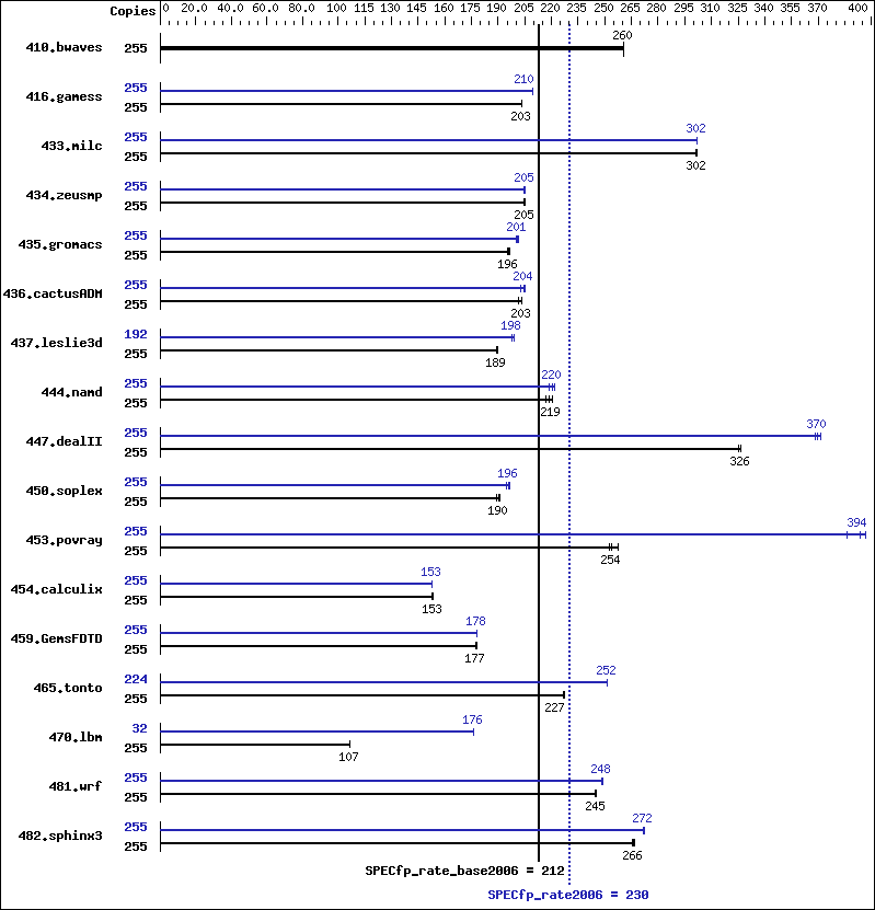 Benchmark results graph