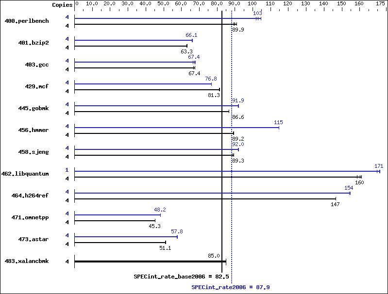 Benchmark results graph