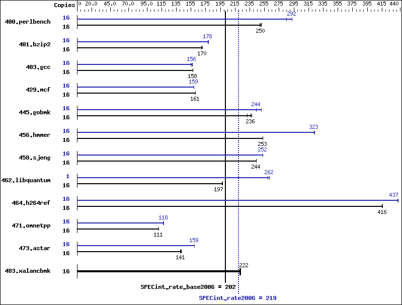 Benchmark results graph