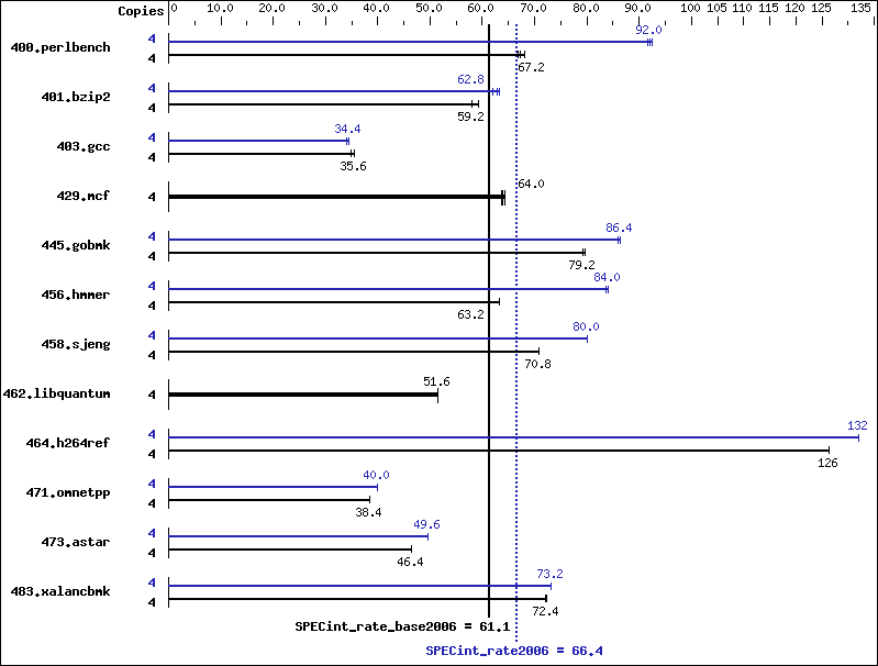 Benchmark results graph