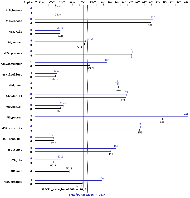 Benchmark results graph