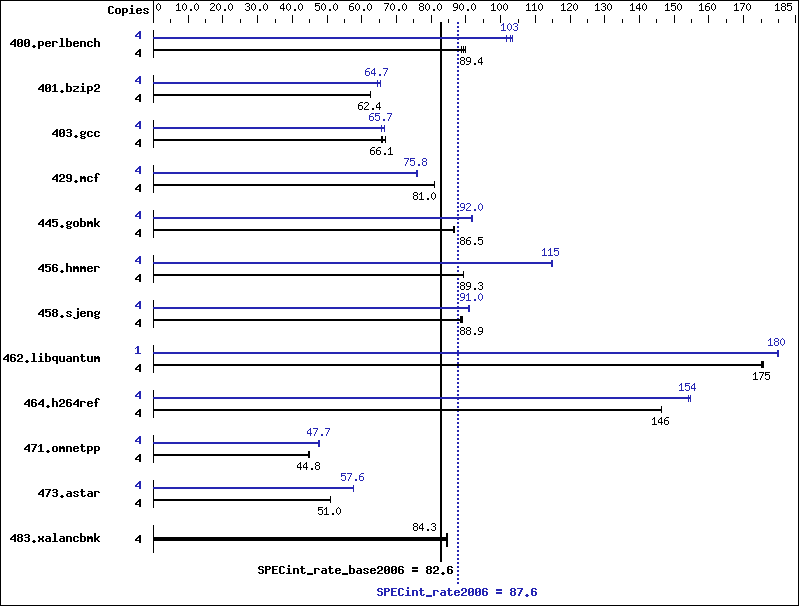 Benchmark results graph