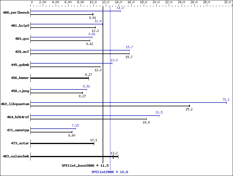 Benchmark results graph