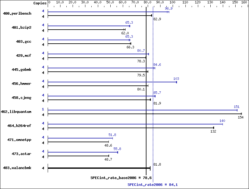 Benchmark results graph