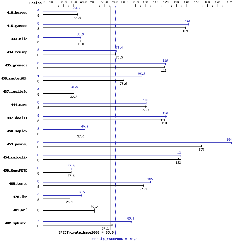 Benchmark results graph