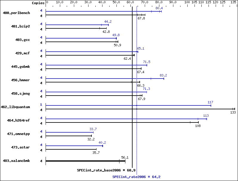 Benchmark results graph