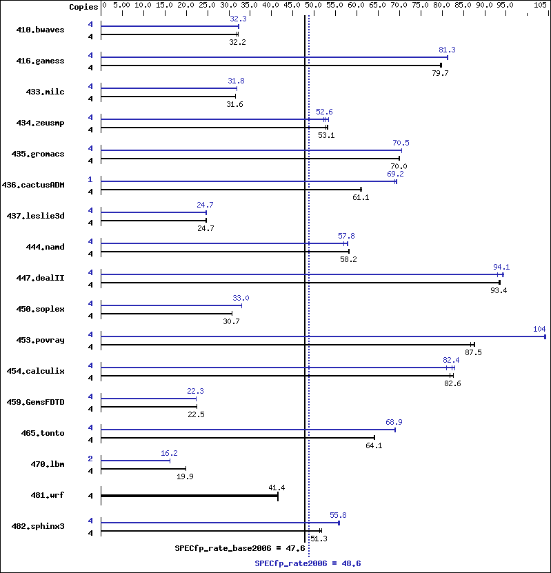 Benchmark results graph