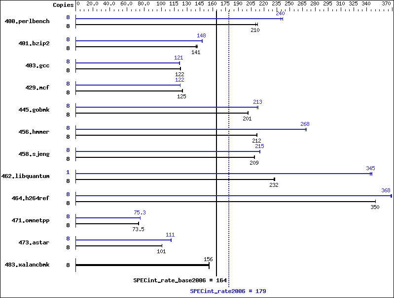 Benchmark results graph