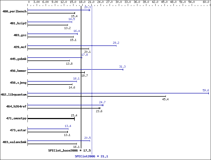 Benchmark results graph