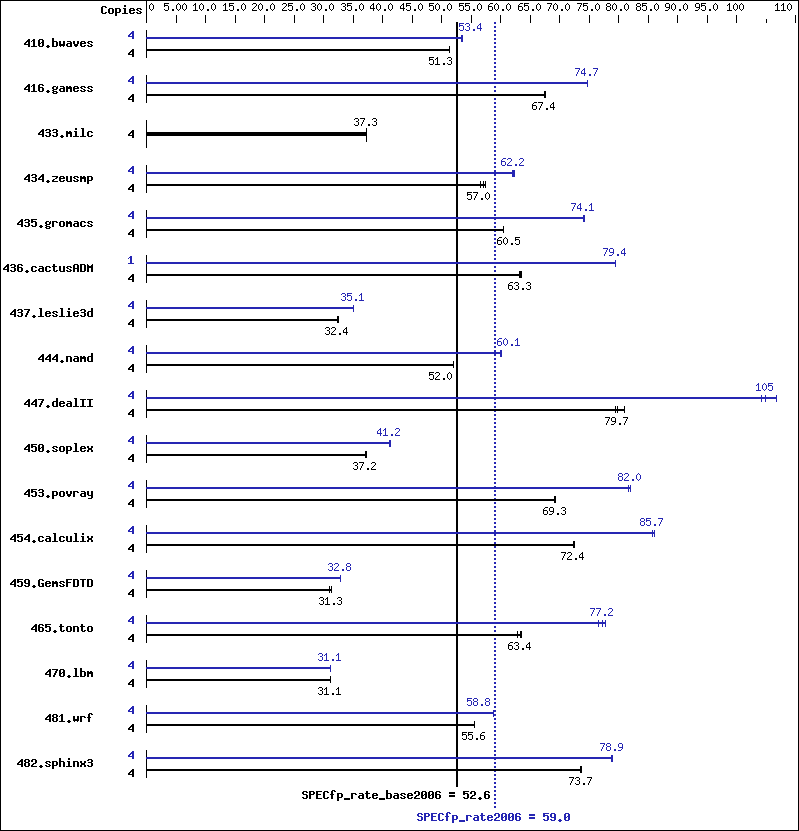 Benchmark results graph